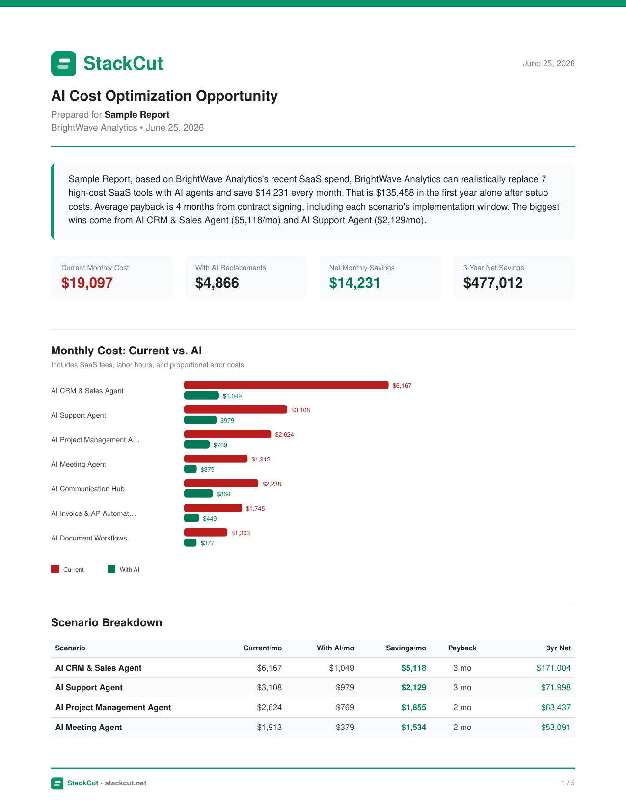 Sample StackCut AI savings report — page 1 preview